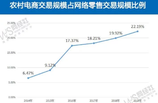 高速增长！2020年农村电商规模预计突破3万亿大关