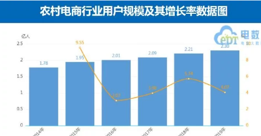 高速增长！2020年农村电商规模预计突破3万亿大关