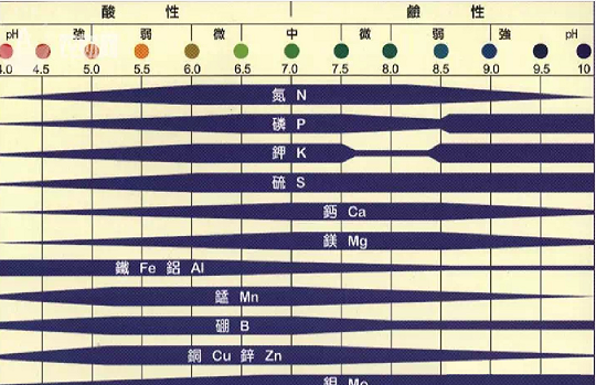 不懂土壤酸碱度，施再多肥也是白花钱！