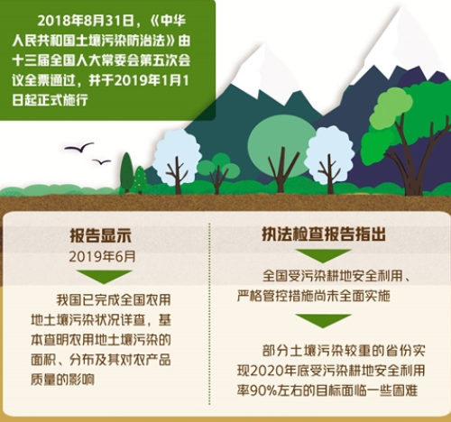 聚焦土壤污染防治法—— 让百姓吃得放心住得安心