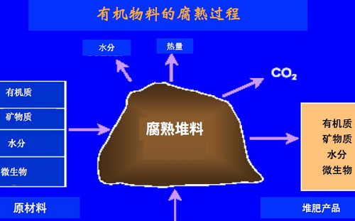 购买有机质含量高的肥料是花了冤枉钱！为什么这么说？