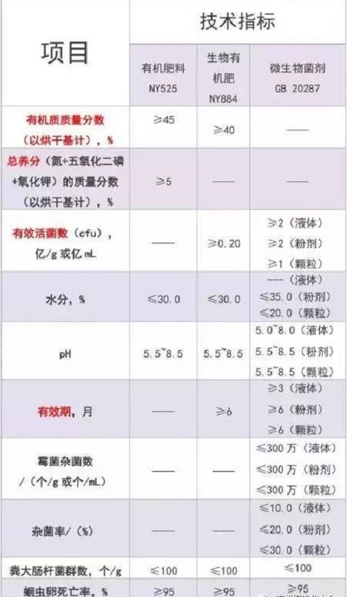 论“生物有机肥”，这篇文章绝对是极品！