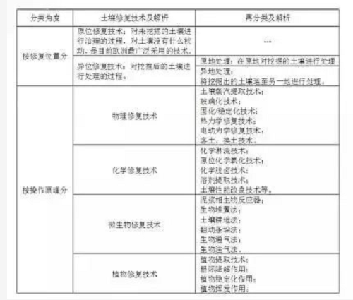 不用再找了！最全的土壤修复再利用技术汇总！