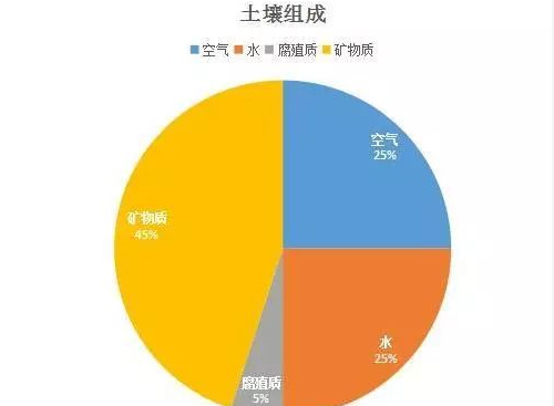 理想的健康土壤该是什么样？