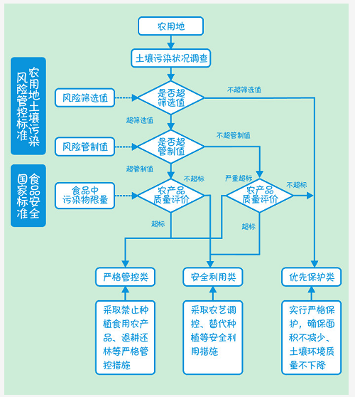 土壤修复的方法有哪些？