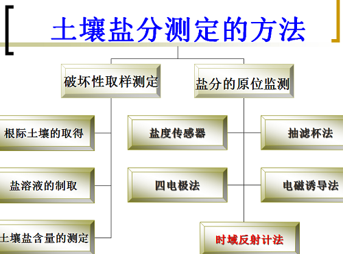 关于盐碱地改良与利用的几点理念思考