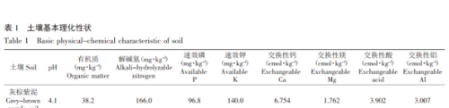 石灰和沸石对酸化菜园土壤改良效应