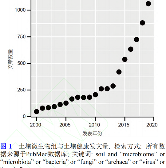 土壤微生物组与土壤健康