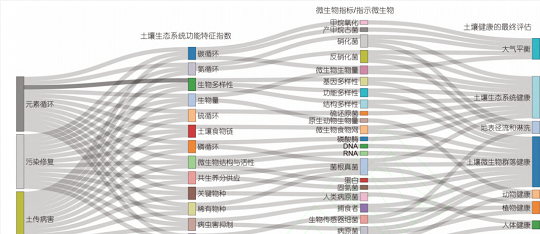 土壤微生物组与土壤健康