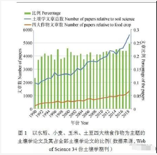 深度好文：新时期中国土壤科学发展现状与战略思考