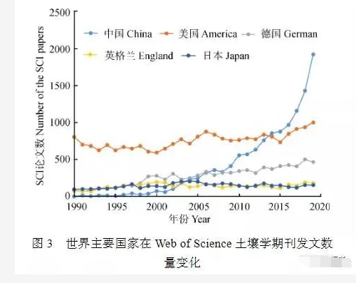 深度好文：新时期中国土壤科学发展现状与战略思考