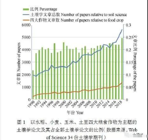 深度好文：新时期中国土壤科学发展现状与战略思考