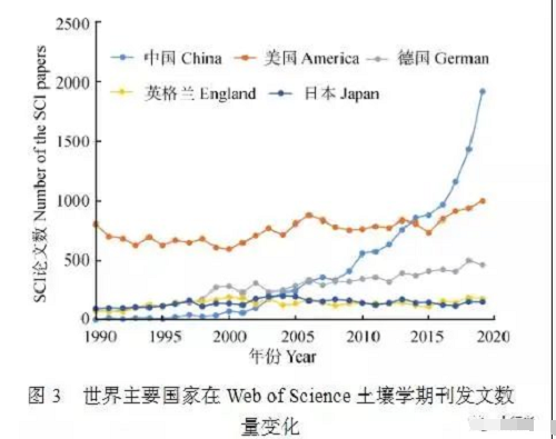 深度好文：新时期中国土壤科学发展现状与战略思考