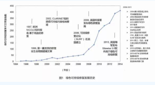 污染土壤绿色可持续修复的内涵与发展方向分析