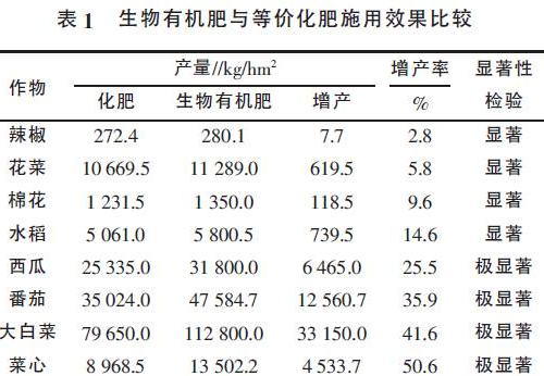 中国生物有机肥的发展现状与趋势