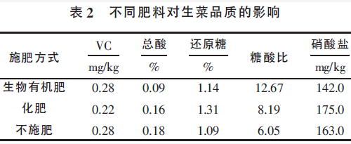 中国生物有机肥的发展现状与趋势