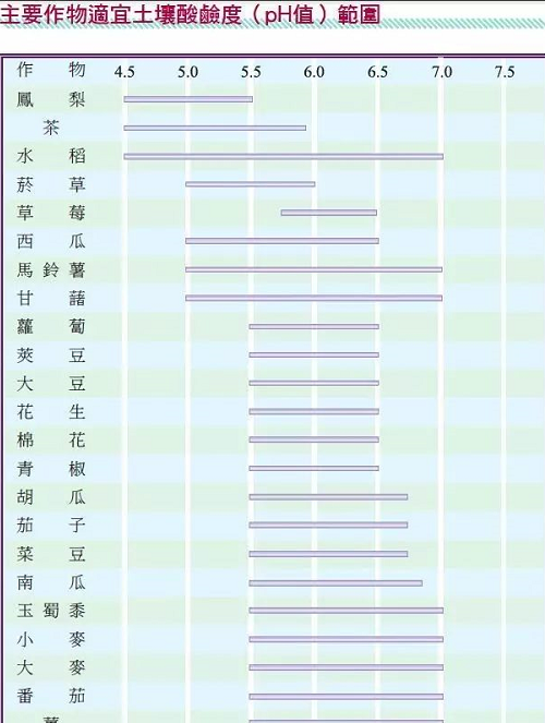 土壤酸碱度失衡有多可怕？你知道吗？