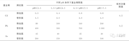 典型地区农用地污染调查及风险管控标准探讨