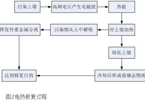 北极星节能环保网讯:土壤是人类赖以生存的主要自然资源之一，也是人类生态环境的重要组成部分。随着工业、