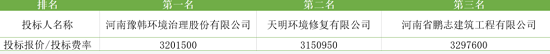 土壤修复空间潜在总市场5.2万亿，但落地难！