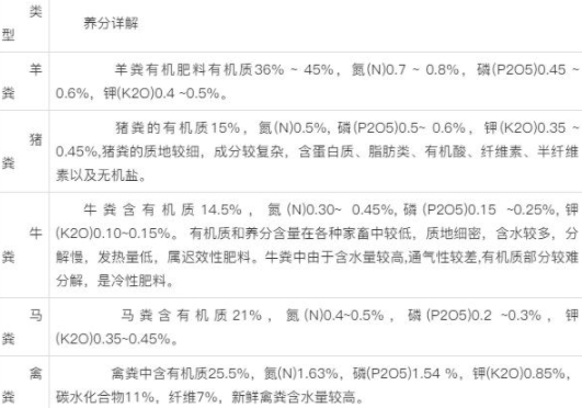 土壤改良—粪肥有多少坑？