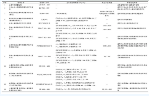 我国污染场地土壤石油烃环境质量标准体系的现状与趋势