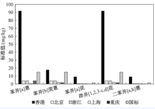 我国污染场地土壤石油烃环境质量标准体系的现状与趋势