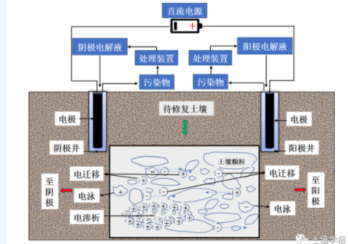 土壤有机污染物电化学修复技术研究进展