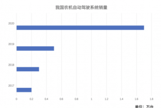 农机自动驾驶时代全面来临