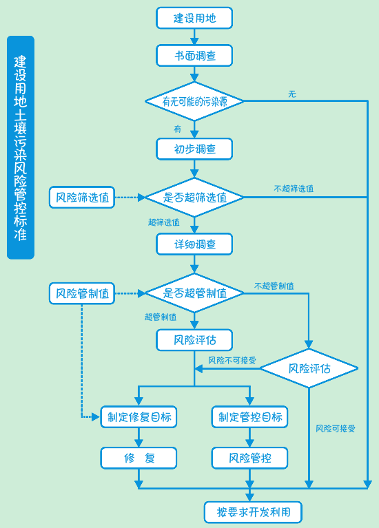 如何修复被破坏土壤？