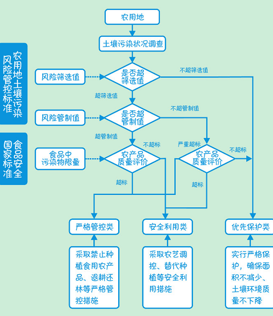 如何修复被破坏土壤？