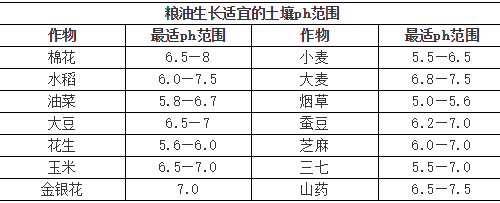土壤酸碱度失衡有多可怕？看完这篇文章你会大涨见识！