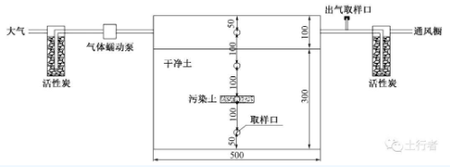 VOCs相间非平衡态迁移对土壤修复效果的影响