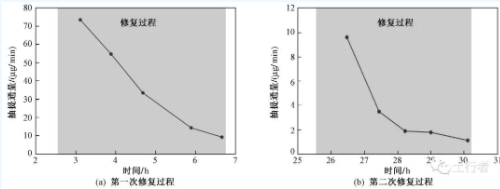 VOCs相间非平衡态迁移对土壤修复效果的影响