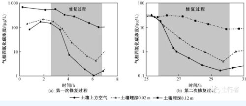 VOCs相间非平衡态迁移对土壤修复效果的影响