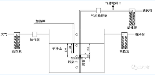 VOCs相间非平衡态迁移对土壤修复效果的影响