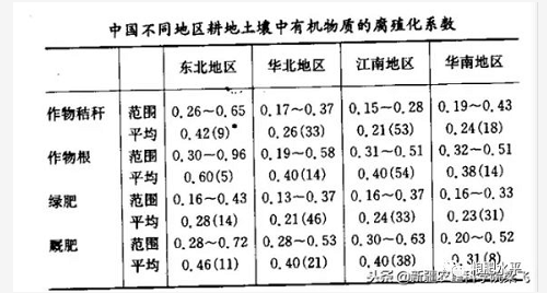 土壤有机质到底是什么？