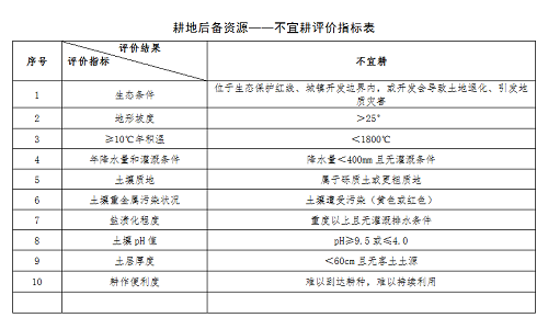 如何建立耕地后备资源评价指标体系？