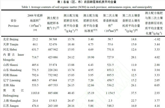 近30 年中国农田耕层土壤有机质含量变化