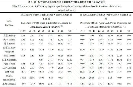 近30 年中国农田耕层土壤有机质含量变化