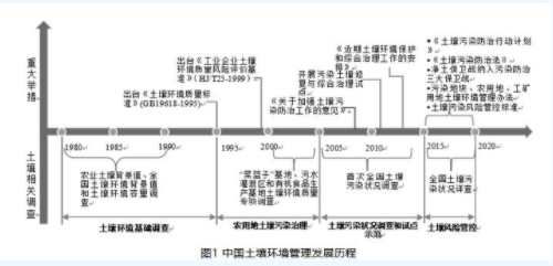 王夏晖等：我国土壤环境管理政策进展与展望