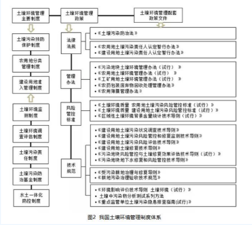 王夏晖等：我国土壤环境管理政策进展与展望