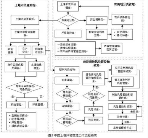 王夏晖等：我国土壤环境管理政策进展与展望