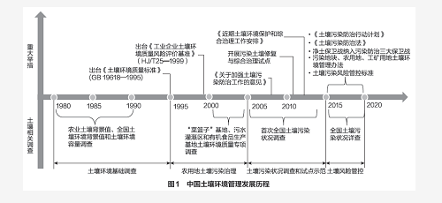 我国土壤环境管理政策进展与展望