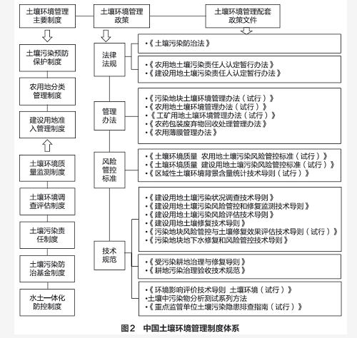 我国土壤环境管理政策进展与展望