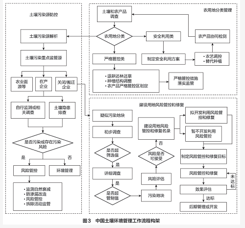 我国土壤环境管理政策进展与展望