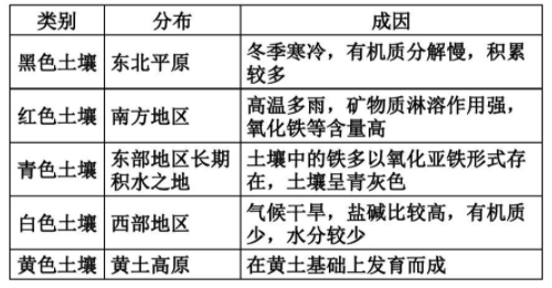 地理笔记：土壤