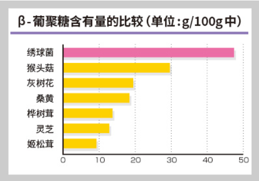 雪榕生物瞄准绣球菌提取物升白抗癌效果