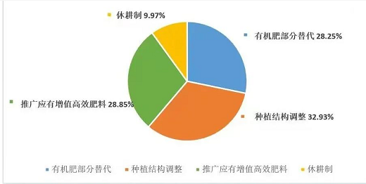 从耕地质量看“家底”：各地化肥用量究竟减了多少？如何从源头守红线？