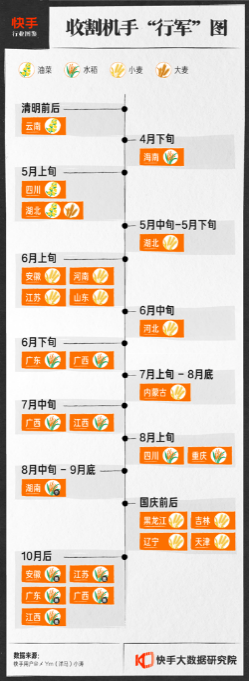 追庄稼的新农人：年入30万，1小时1万斤，跨区迁徙8个月